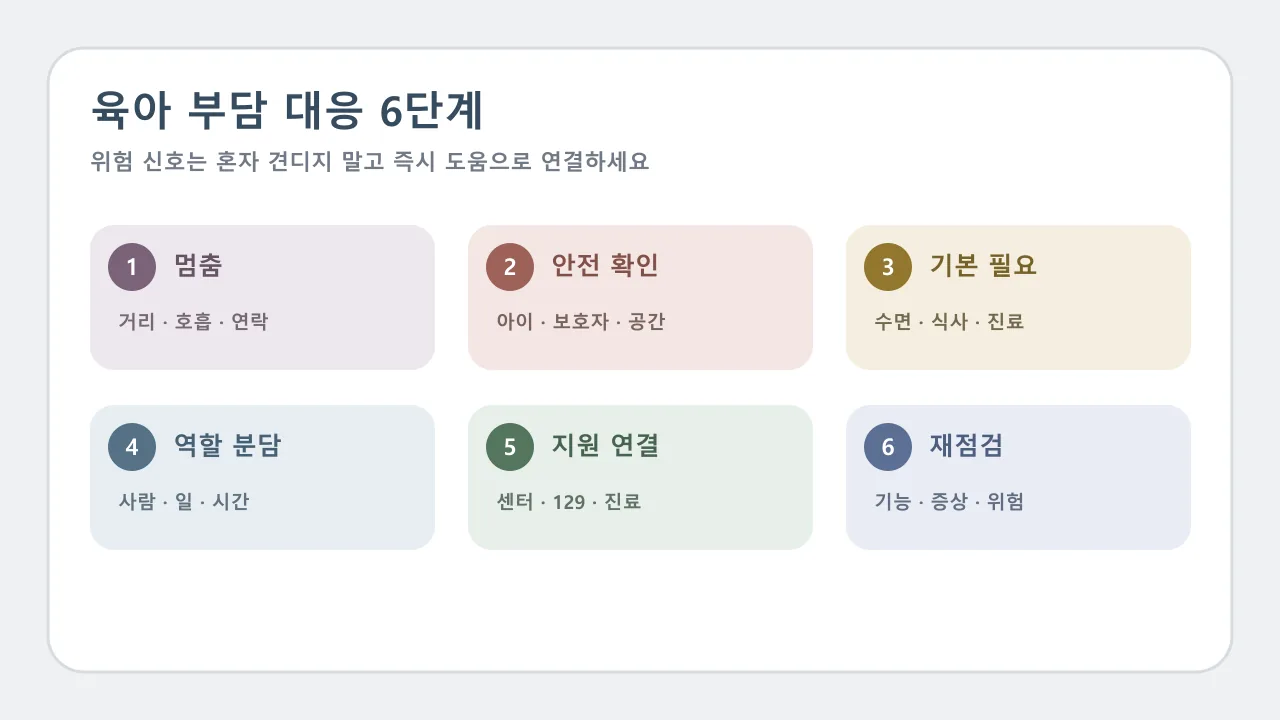 멈춤 안전 확인 기본 필요 역할 분담 공공 지원 재점검의 여섯 단계 육아 스트레스 대응 흐름