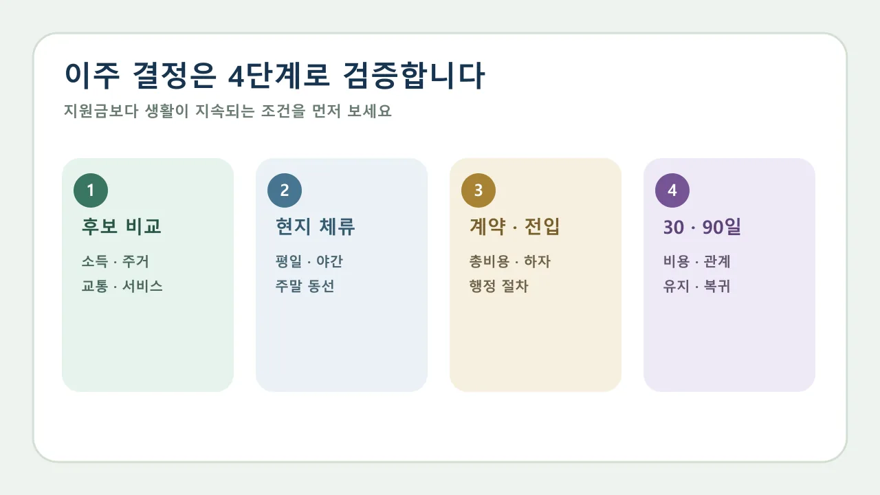 지방 이주 전 소득 주거 교통 의료 교육을 확인하고 90일 정착을 점검하는 체크리스트