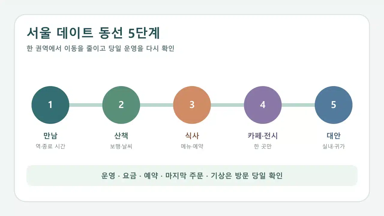 서울 데이트에서 만남 산책 식사 카페 대체 장소를 순서대로 확인하는 동선표