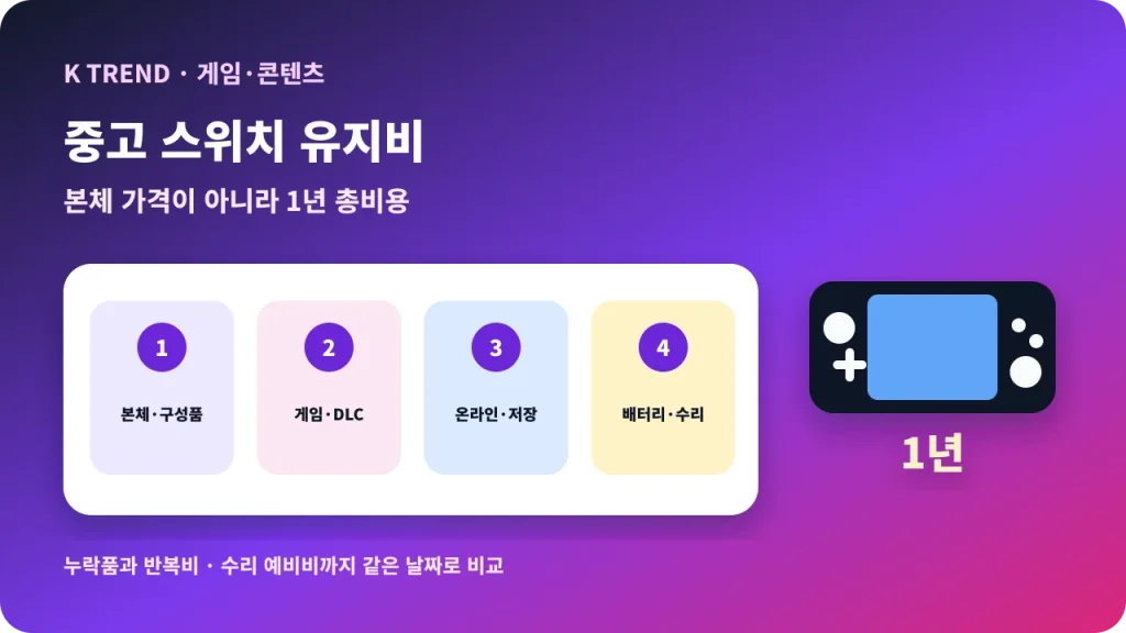 중고 닌텐도 스위치 유지비를 본체, 게임, 온라인과 저장, 배터리와 수리로 나누는 대표 이미지
