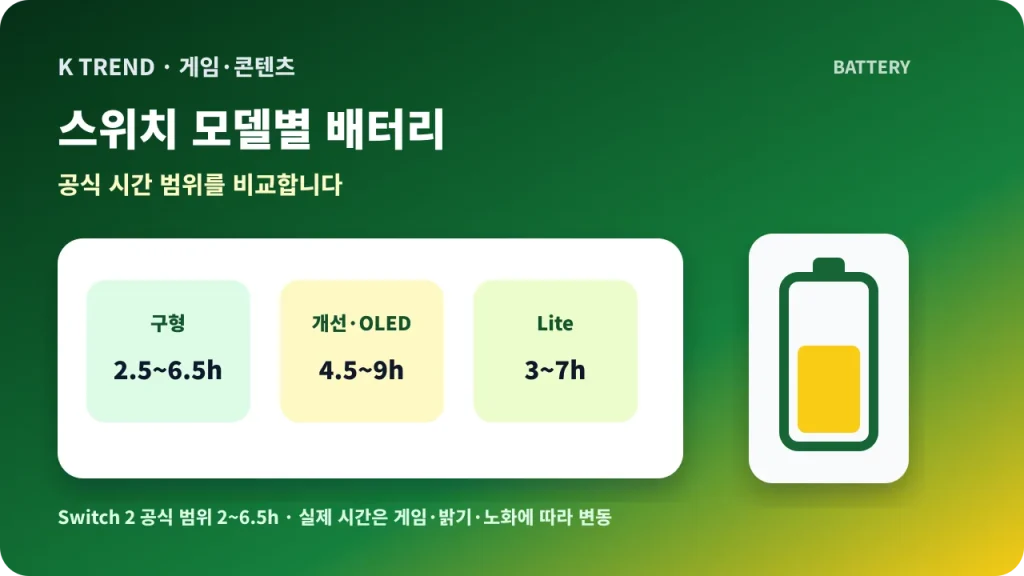 닌텐도 스위치 구형, 개선형과 OLED, Lite, Switch 2의 공식 배터리 시간을 비교한 대표 이미지