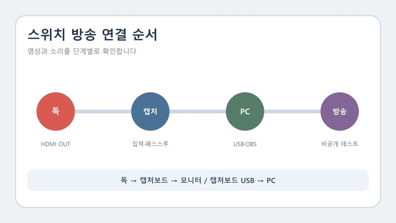 닌텐도 스위치 독에서 캡처보드와 PC, 모니터로 이어지는 방송 연결 순서 도식