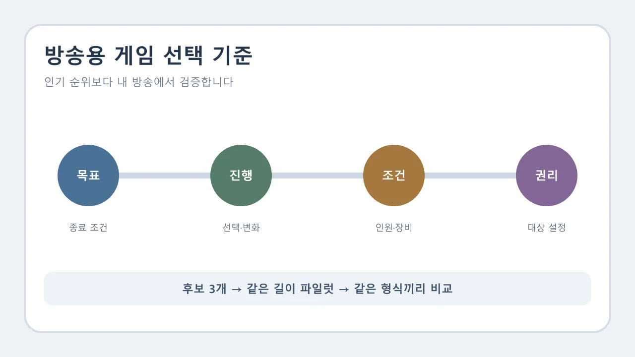 방송용 스위치 게임을 목표와 진행, 조건, 권리 순으로 평가하는 도식