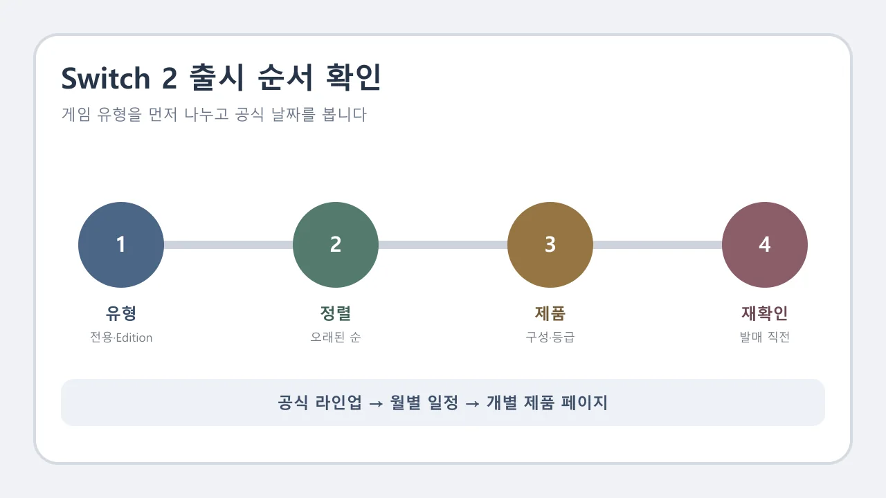 Switch 2 전용 게임 출시 순서를 확인하는 네 단계