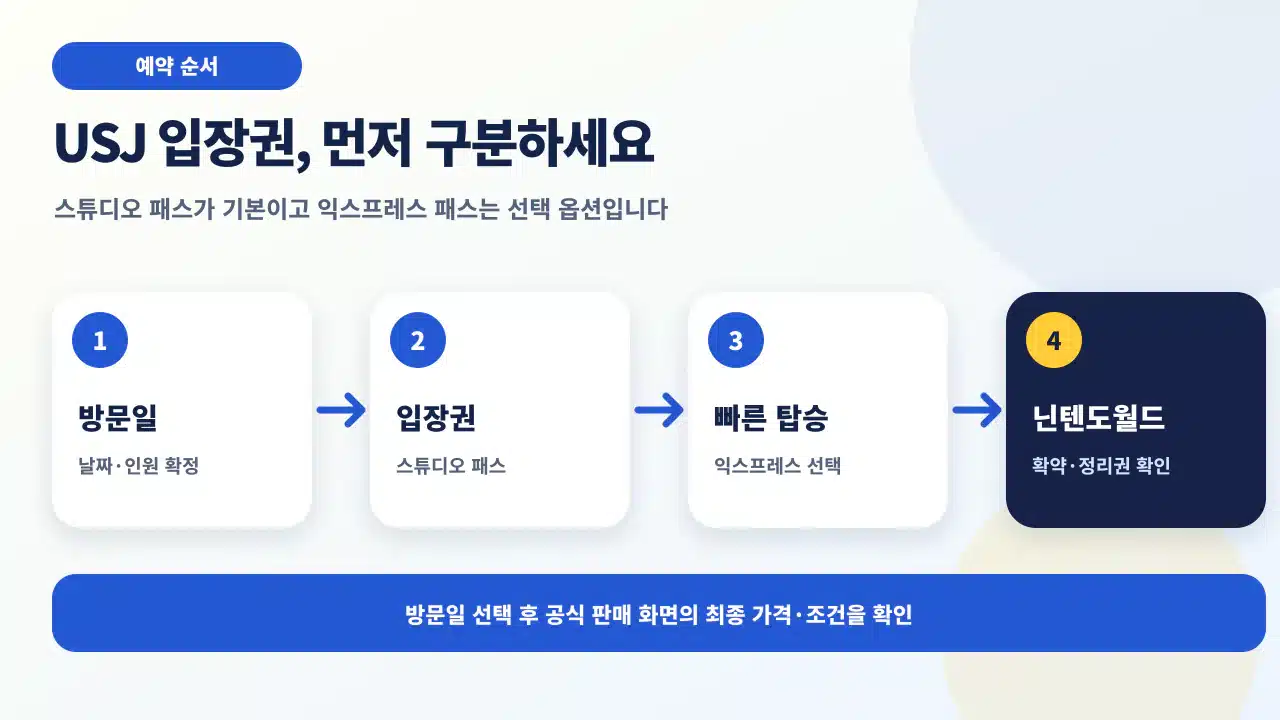 USJ 입장권 예약 전 스튜디오 패스, 익스프레스 패스, 닌텐도월드 입장 절차를 구분하는 흐름도