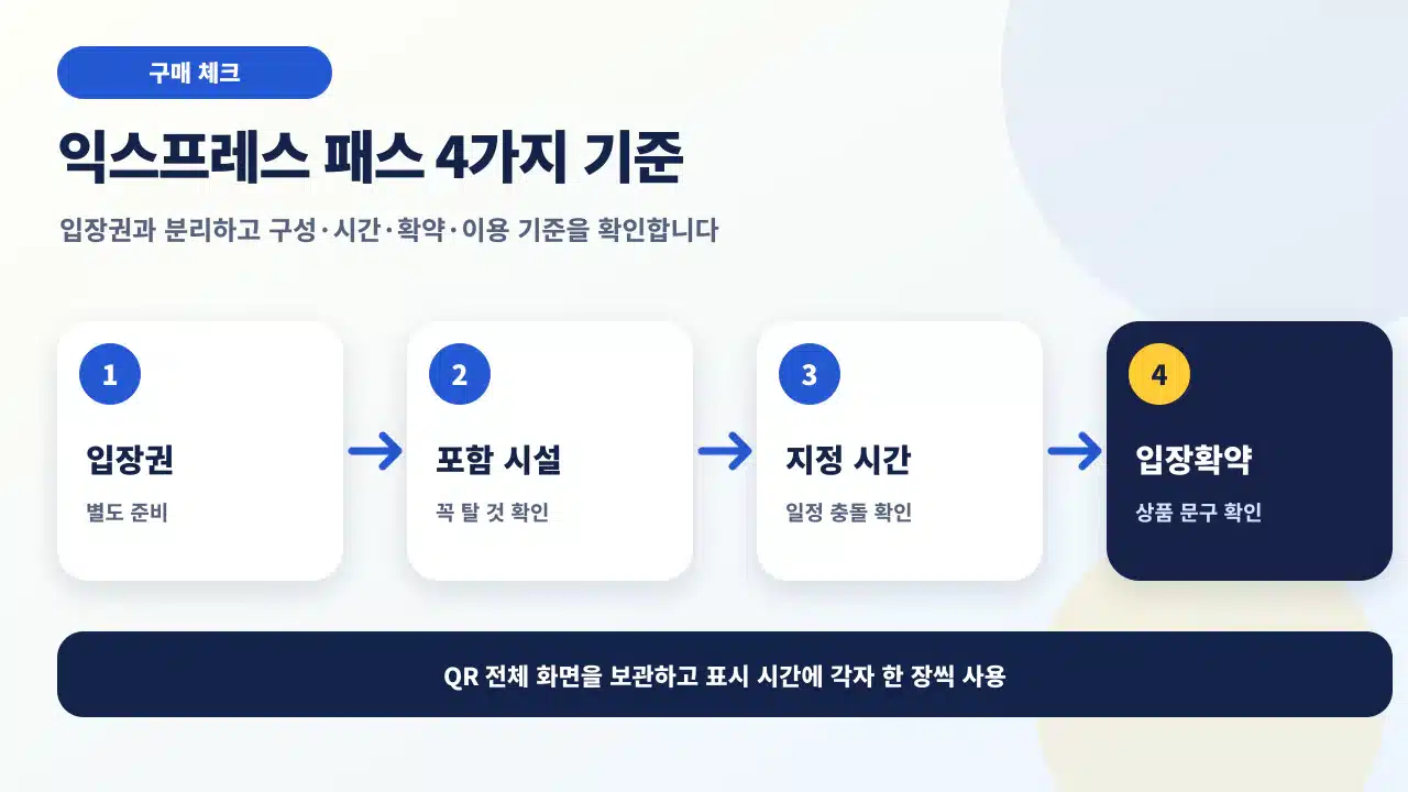 USJ 익스프레스 패스를 입장권, 포함 어트랙션, 닌텐도월드 확약, 지정 시간 순으로 확인하는 체크리스트