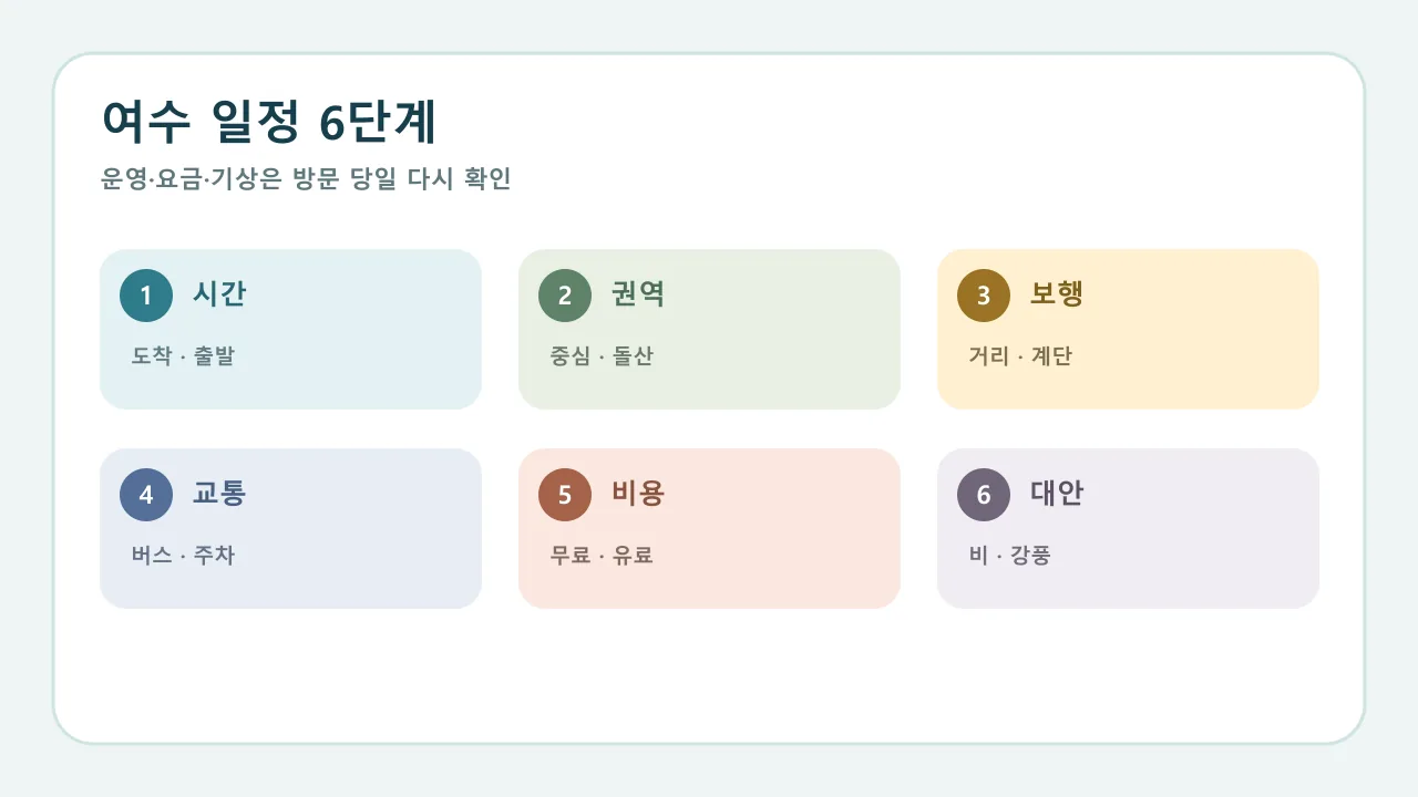 여수 여행을 중심 해안권과 돌산 향일암 권역으로 나누는 일정 체크리스트